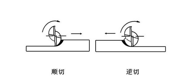 铣床顺铣和逆铣图示图片